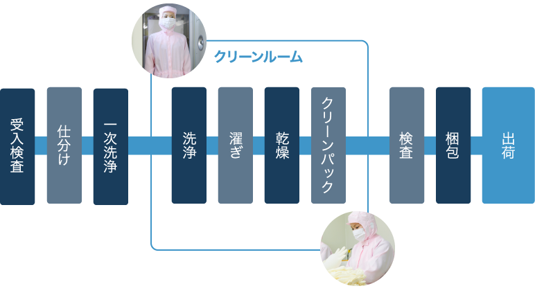 クリーン洗浄の流れ!